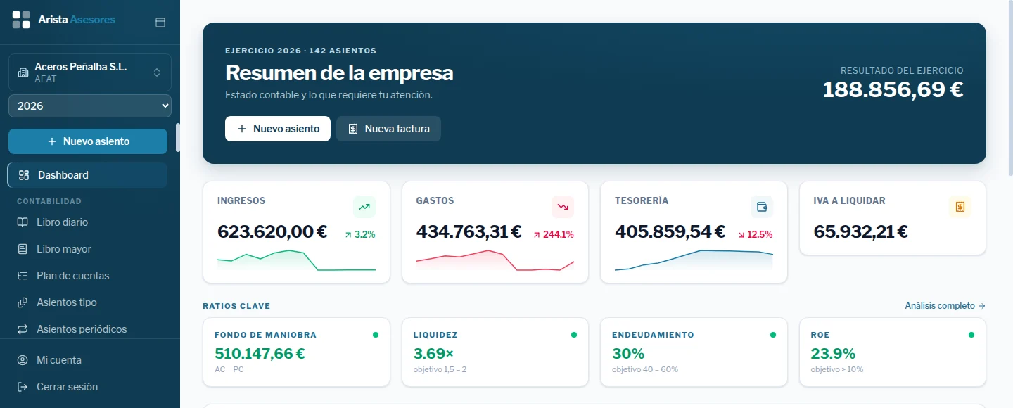 Panel de una empresa con su resultado, tesorería, IVA y ratios, con la marca de Arista Asesores